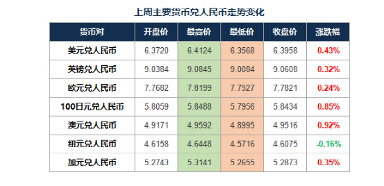 外汇市场